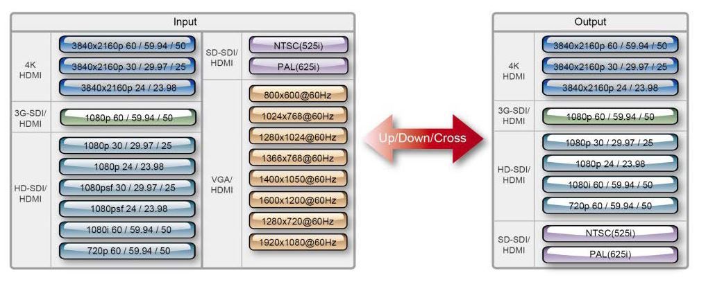 Datavideo DAC-45 4K Up/Down/Cross Converter
